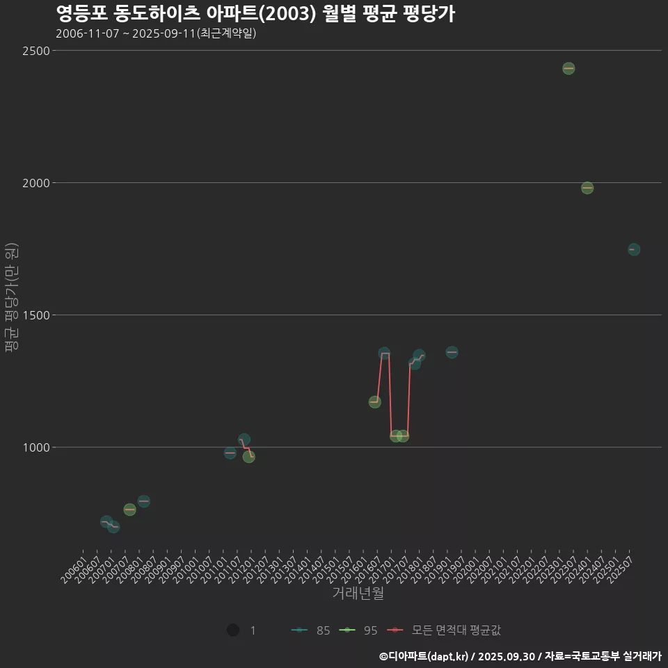 영등포 동도하이츠 아파트(2003) 월별 평균 평당가