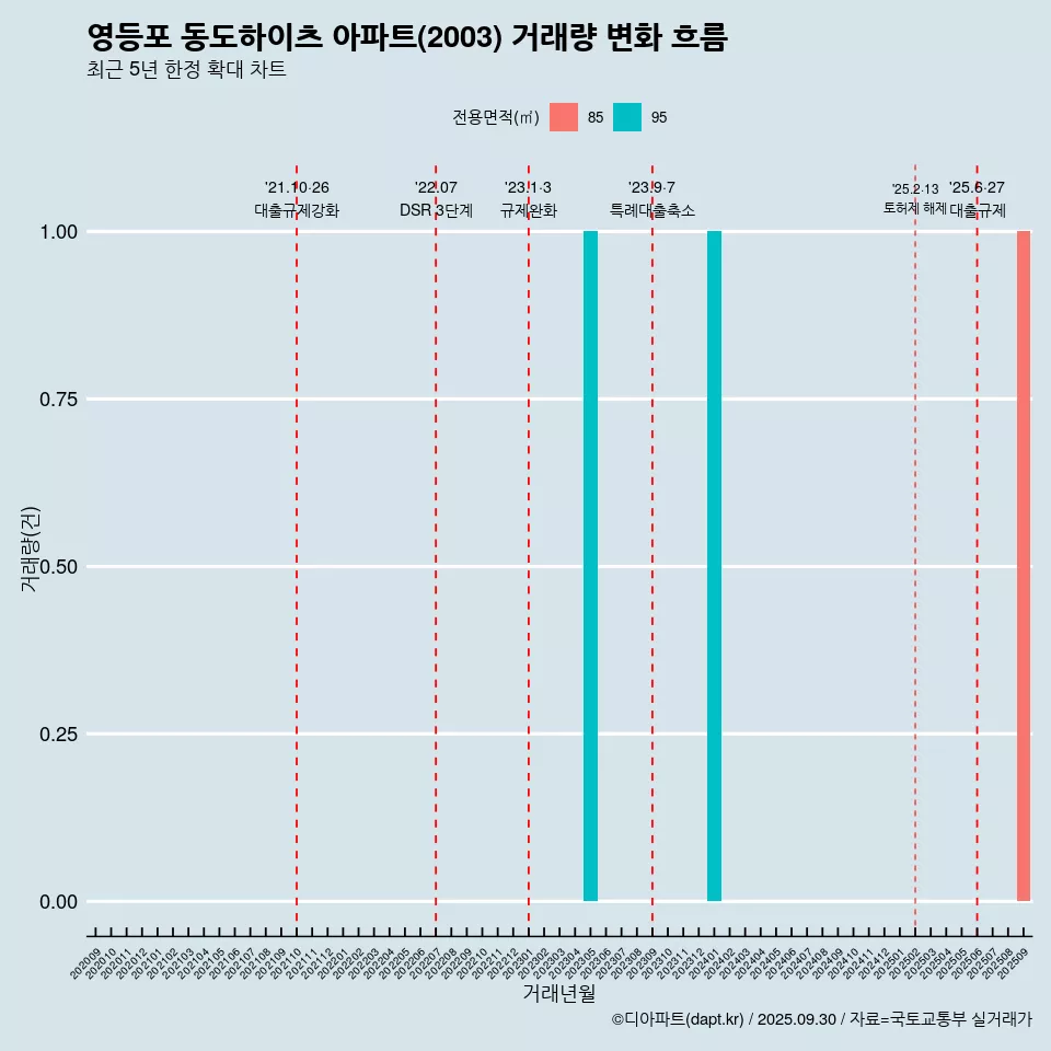 영등포 동도하이츠 아파트(2003) 거래량 변화 흐름