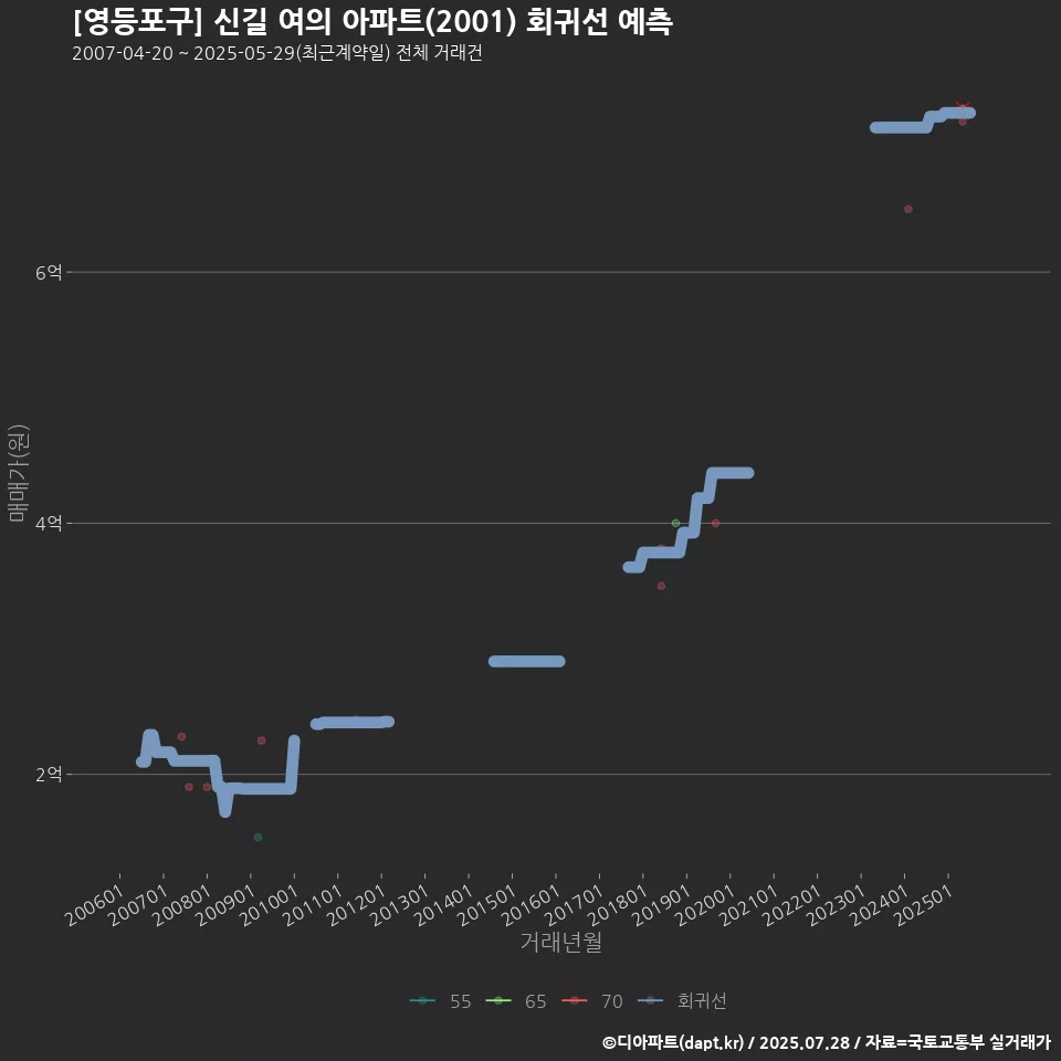 [영등포구] 신길 여의 아파트(2001) 회귀선 예측
