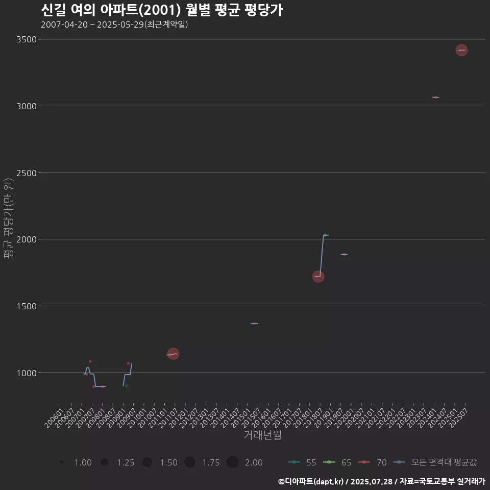 신길 여의 아파트(2001) 월별 평균 평당가