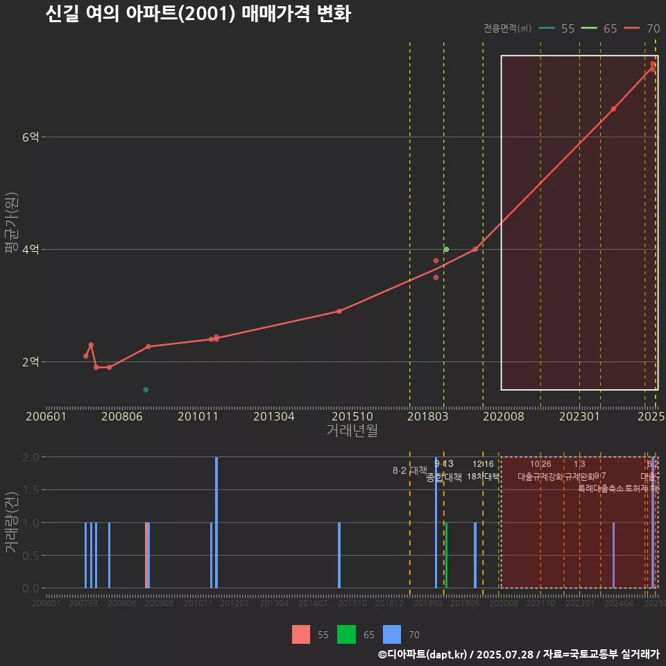 신길 여의 아파트(2001) 매매가격 변화