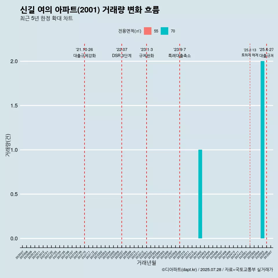 신길 여의 아파트(2001) 거래량 변화 흐름