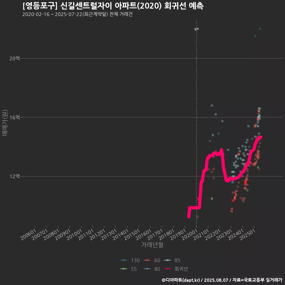 [영등포구] 신길센트럴자이 아파트(2020) 회귀선 예측