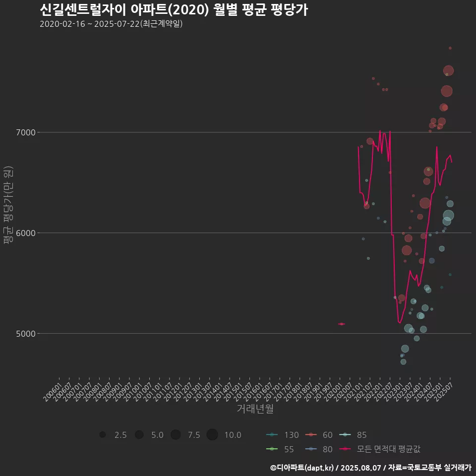 신길센트럴자이 아파트(2020) 월별 평균 평당가