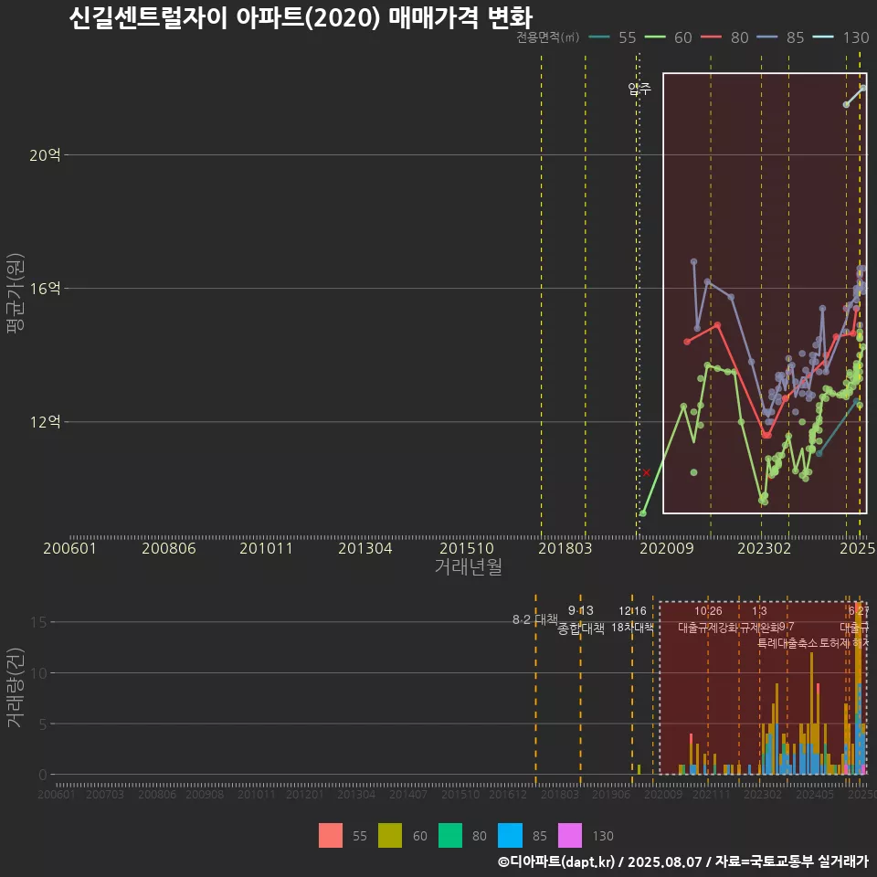 신길센트럴자이 아파트(2020) 매매가격 변화
