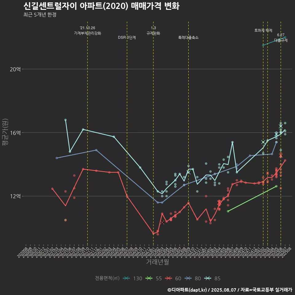 신길센트럴자이 아파트(2020) 매매가격 변화