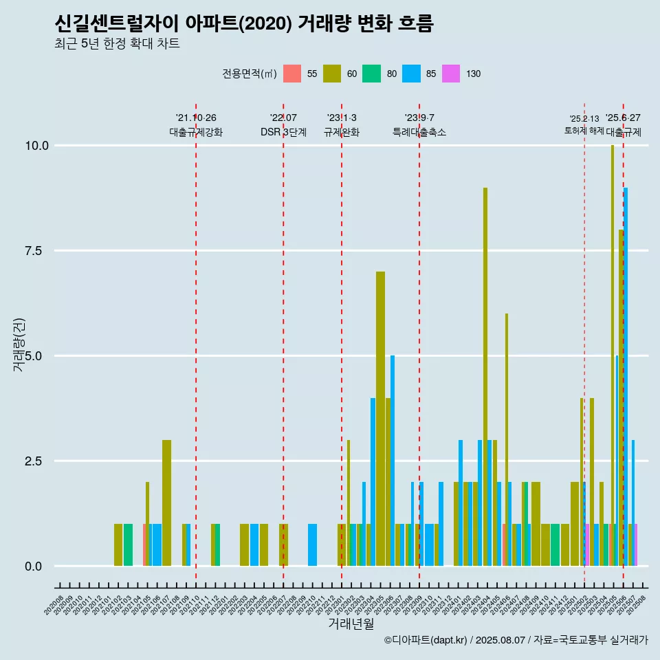 신길센트럴자이 아파트(2020) 거래량 변화 흐름
