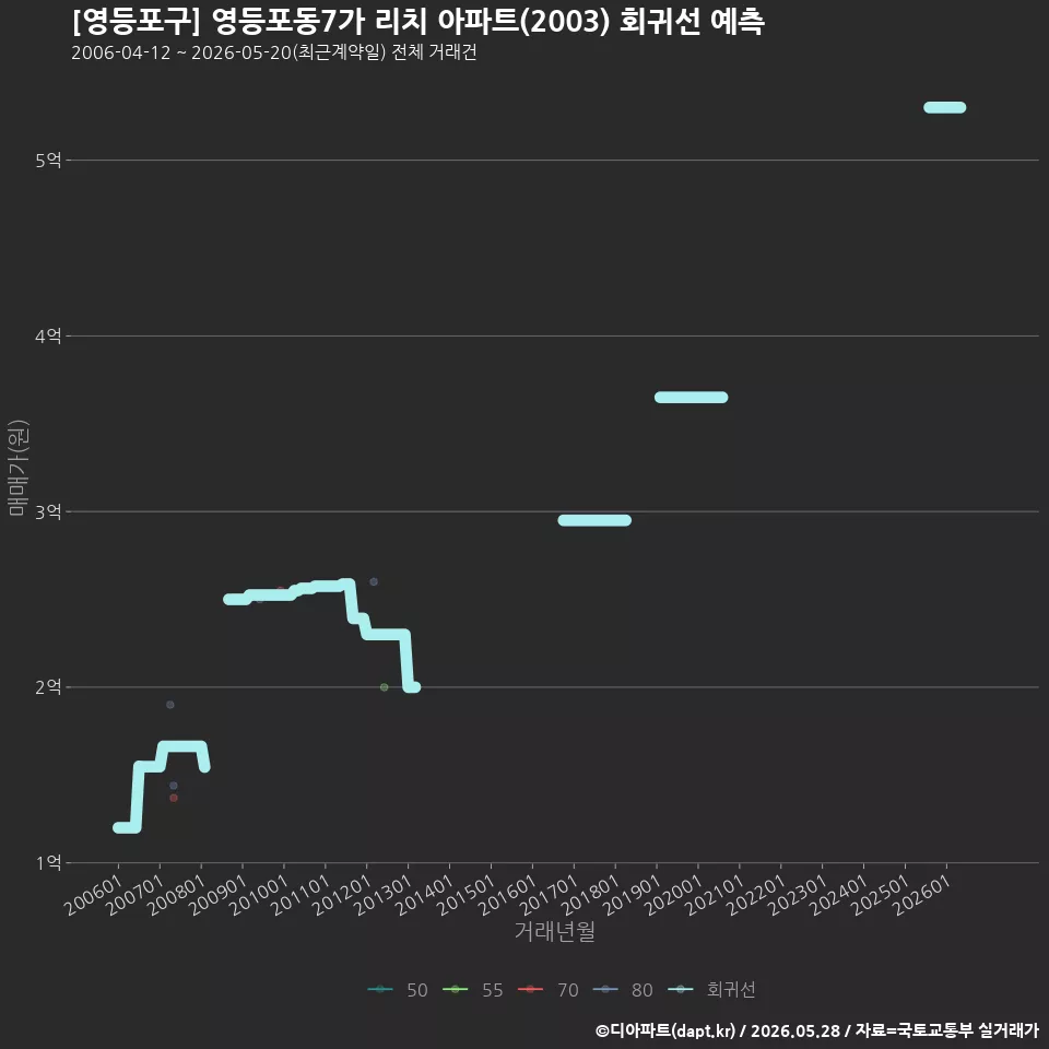 [영등포구] 영등포동7가 리치 아파트(2003) 회귀선 예측