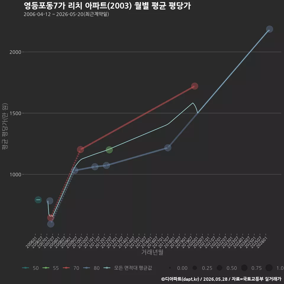 영등포동7가 리치 아파트(2003) 월별 평균 평당가