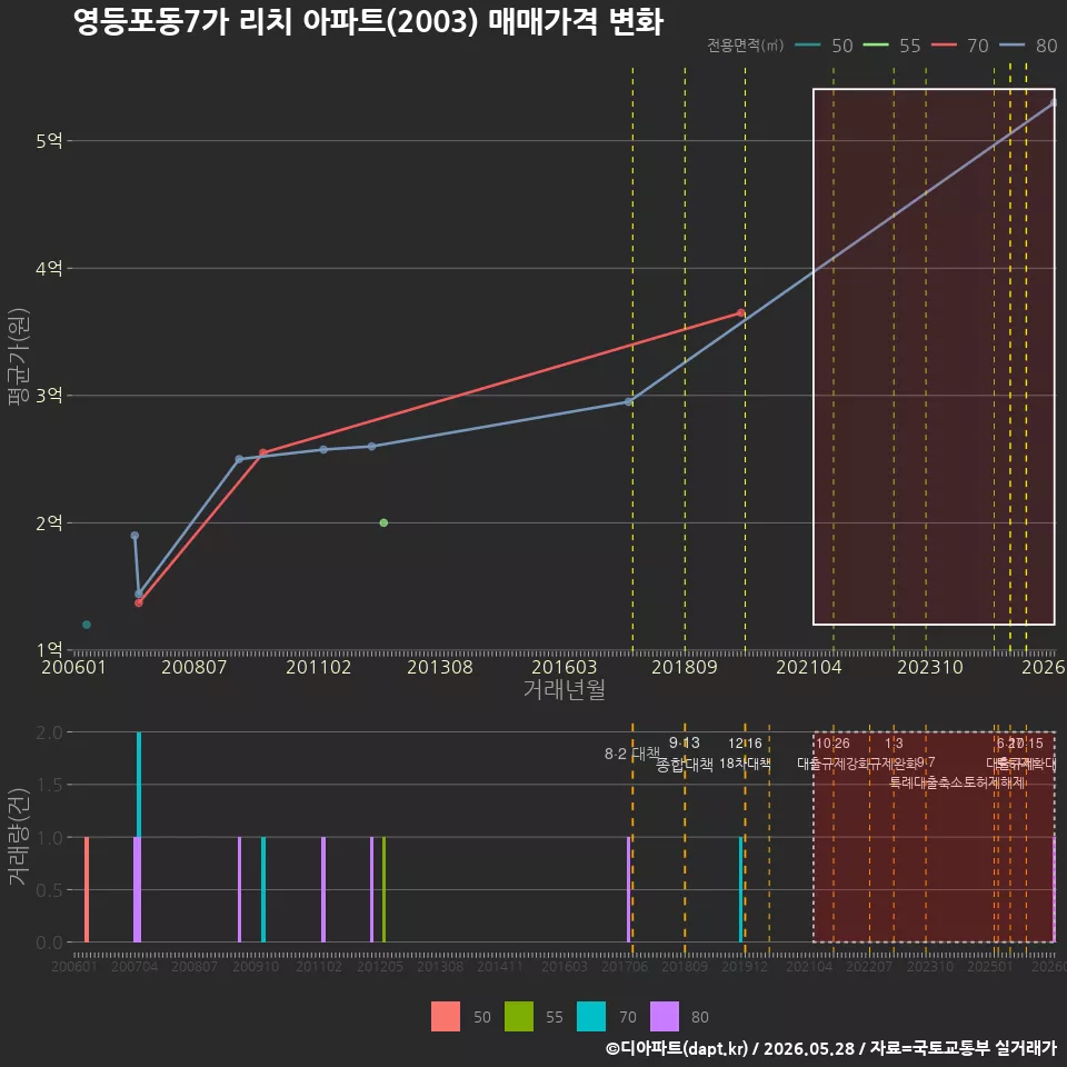 영등포동7가 리치 아파트(2003) 매매가격 변화