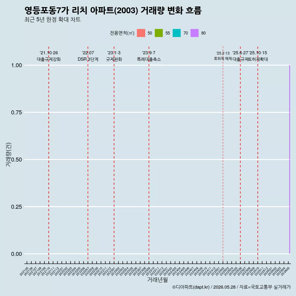 영등포동7가 리치 아파트(2003) 거래량 변화 흐름