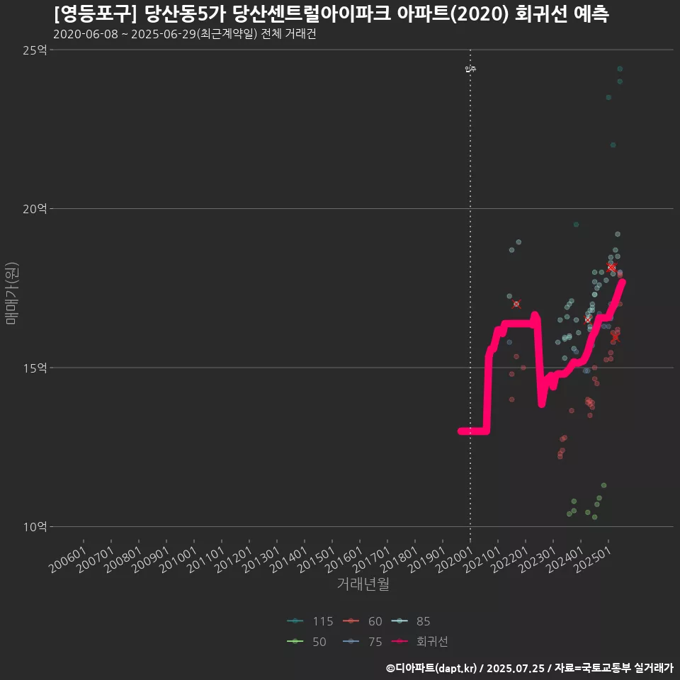 [영등포구] 당산동5가 당산센트럴아이파크 아파트(2020) 회귀선 예측