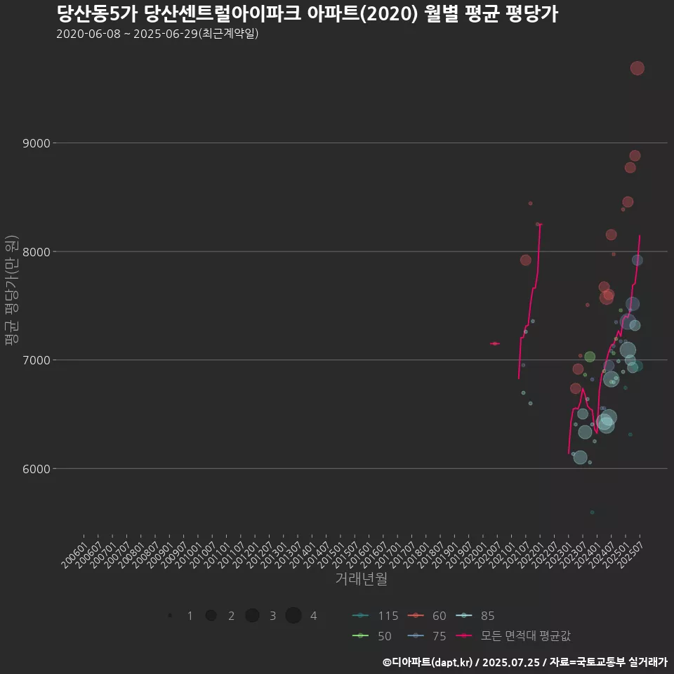 당산동5가 당산센트럴아이파크 아파트(2020) 월별 평균 평당가