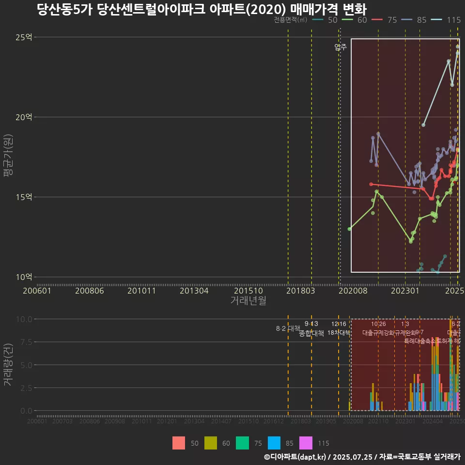 당산동5가 당산센트럴아이파크 아파트(2020) 매매가격 변화