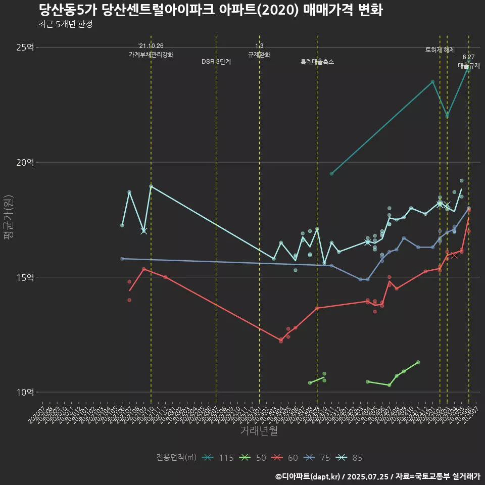 당산동5가 당산센트럴아이파크 아파트(2020) 매매가격 변화