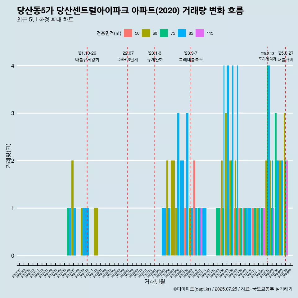당산동5가 당산센트럴아이파크 아파트(2020) 거래량 변화 흐름