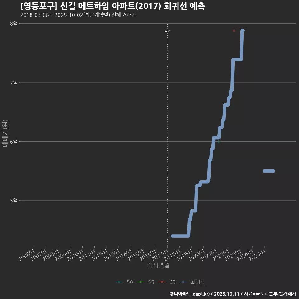 [영등포구] 신길 메트하임 아파트(2017) 회귀선 예측