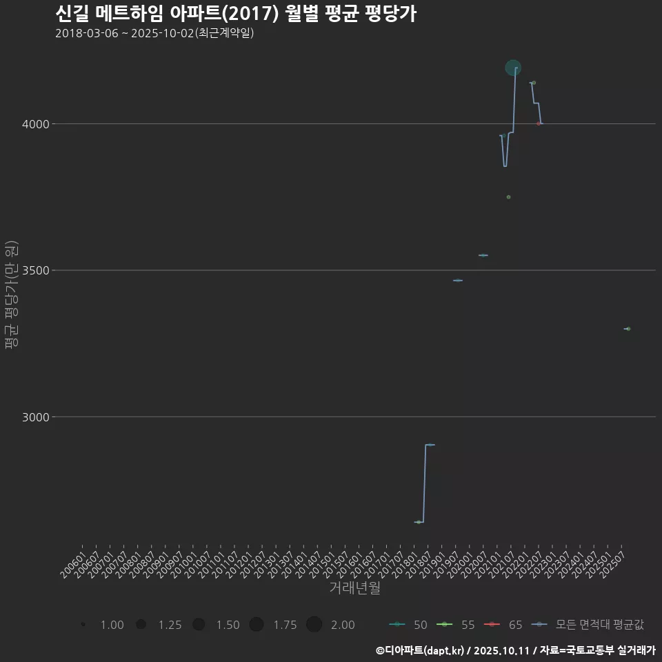 신길 메트하임 아파트(2017) 월별 평균 평당가