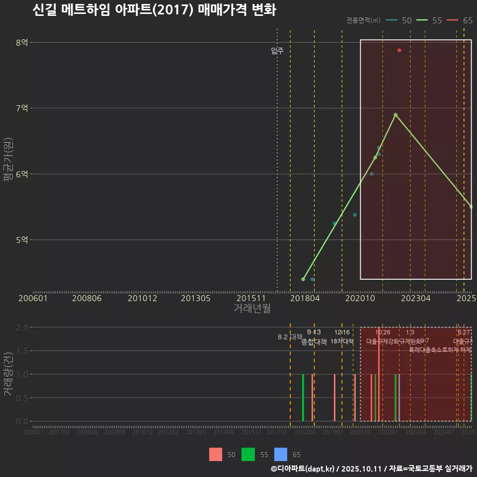 신길 메트하임 아파트(2017) 매매가격 변화
