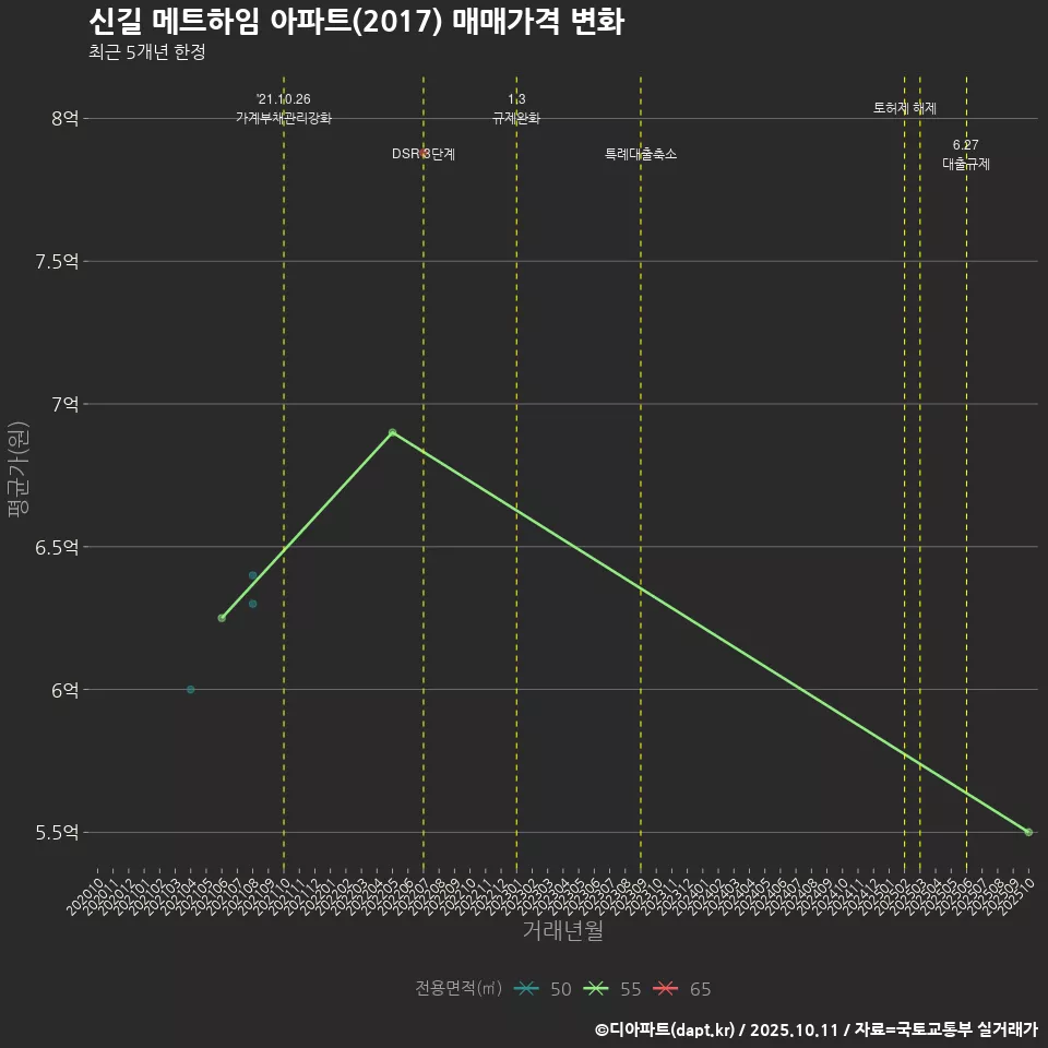 신길 메트하임 아파트(2017) 매매가격 변화