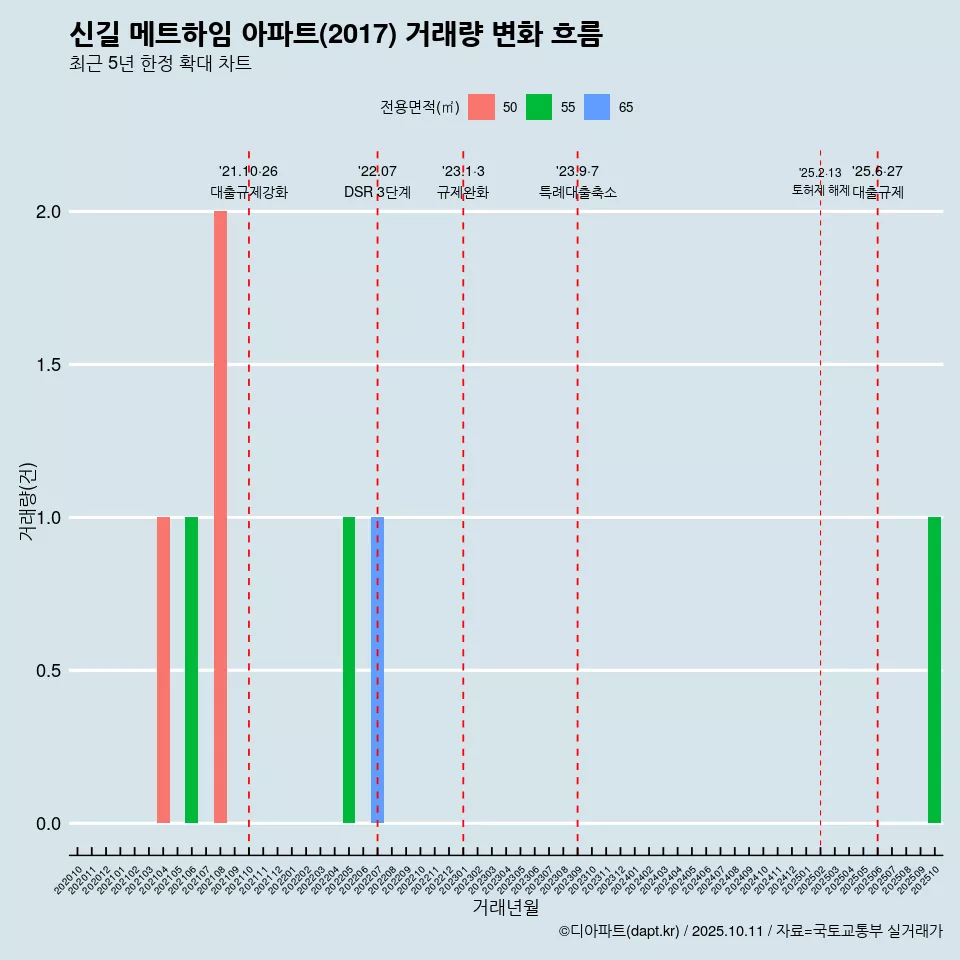 신길 메트하임 아파트(2017) 거래량 변화 흐름