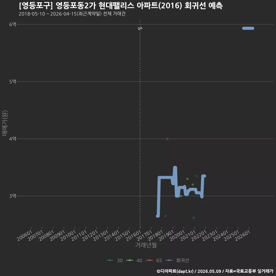 [영등포구] 영등포동2가 현대팰리스 아파트(2016) 회귀선 예측