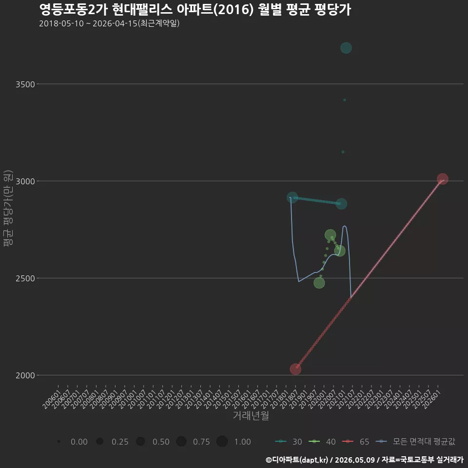 영등포동2가 현대팰리스 아파트(2016) 월별 평균 평당가