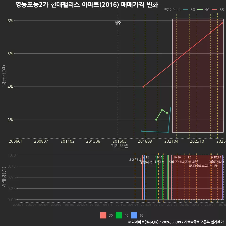 영등포동2가 현대팰리스 아파트(2016) 매매가격 변화