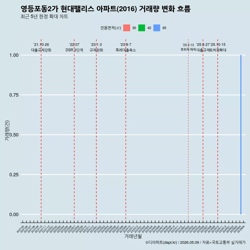 영등포동2가 현대팰리스 아파트(2016) 거래량 변화 흐름