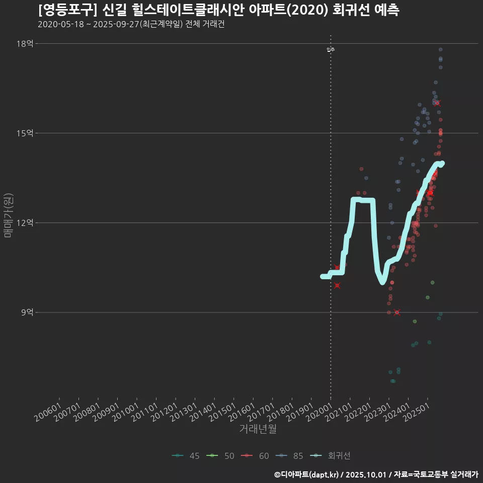 [영등포구] 신길 힐스테이트클래시안 아파트(2020) 회귀선 예측