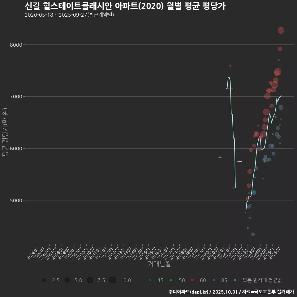 신길 힐스테이트클래시안 아파트(2020) 월별 평균 평당가
