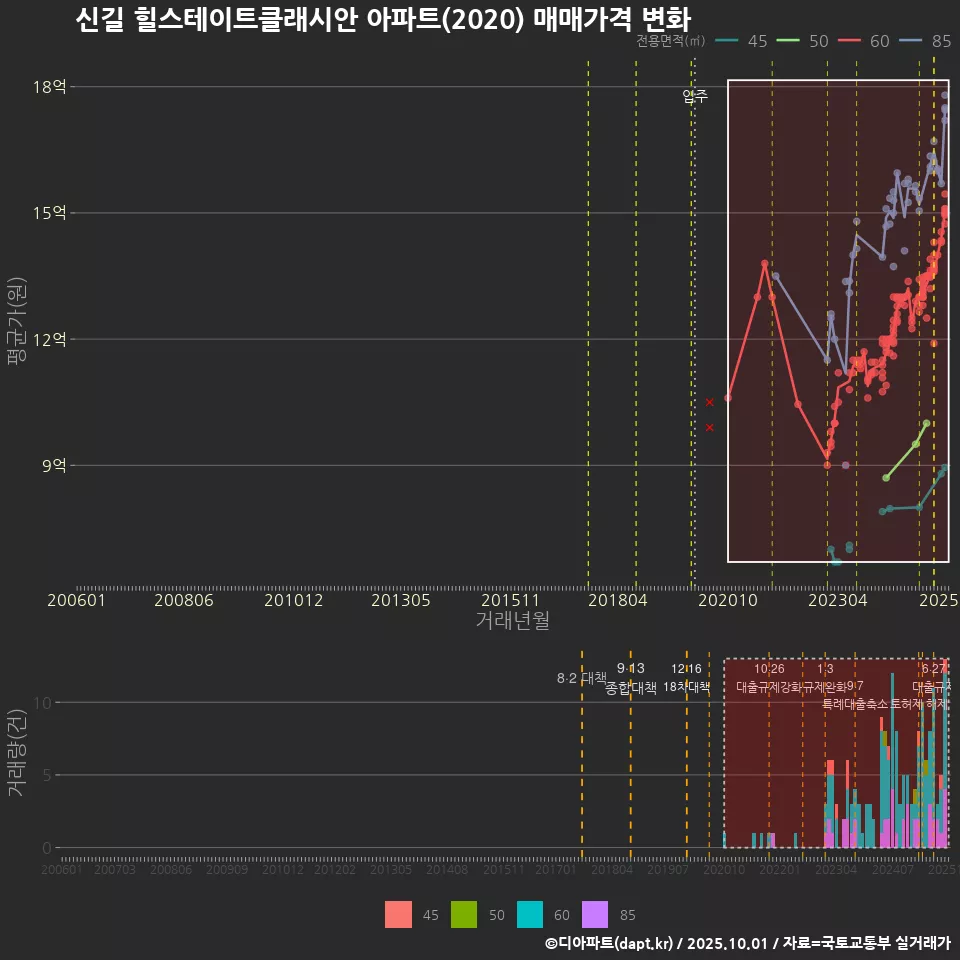 신길 힐스테이트클래시안 아파트(2020) 매매가격 변화