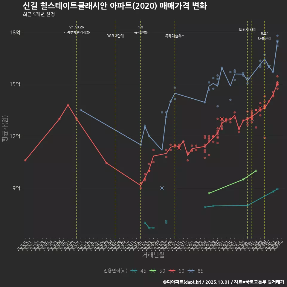 신길 힐스테이트클래시안 아파트(2020) 매매가격 변화
