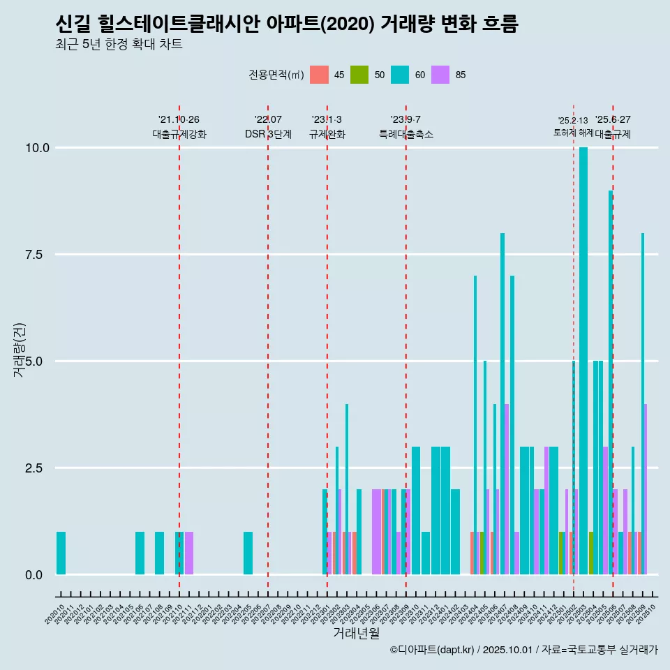 신길 힐스테이트클래시안 아파트(2020) 거래량 변화 흐름