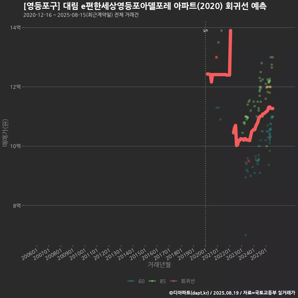[영등포구] 대림 e편한세상영등포아델포레 아파트(2020) 회귀선 예측