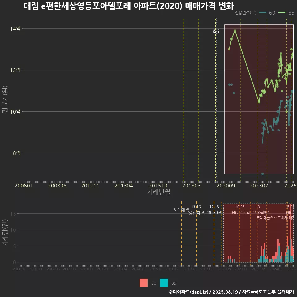 대림 e편한세상영등포아델포레 아파트(2020) 매매가격 변화