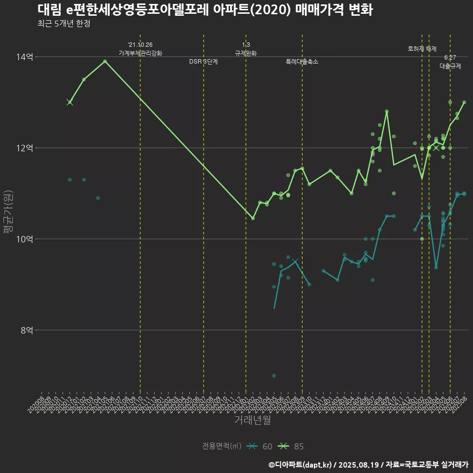 대림 e편한세상영등포아델포레 아파트(2020) 매매가격 변화