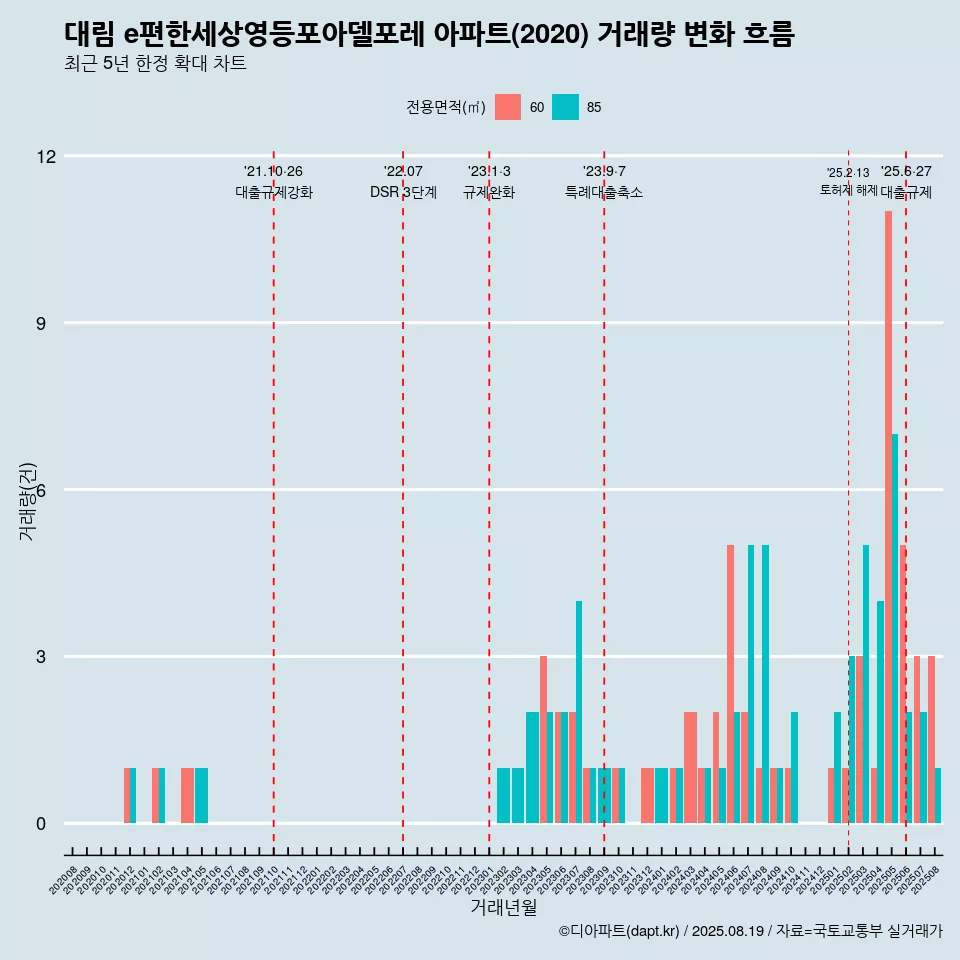 대림 e편한세상영등포아델포레 아파트(2020) 거래량 변화 흐름