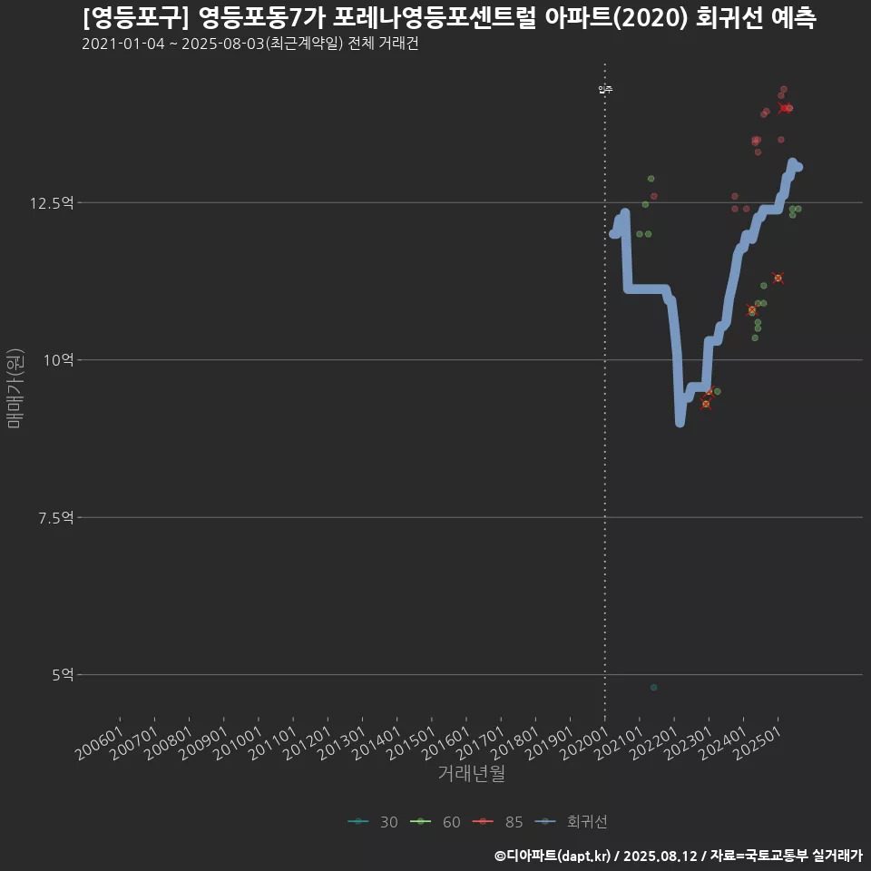 [영등포구] 영등포동7가 포레나영등포센트럴 아파트(2020) 회귀선 예측