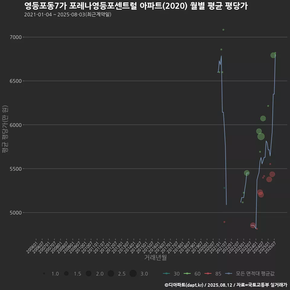 영등포동7가 포레나영등포센트럴 아파트(2020) 월별 평균 평당가