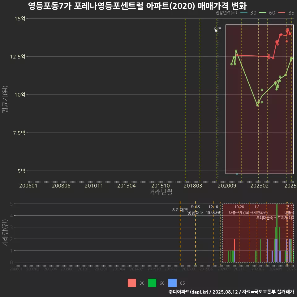 영등포동7가 포레나영등포센트럴 아파트(2020) 매매가격 변화