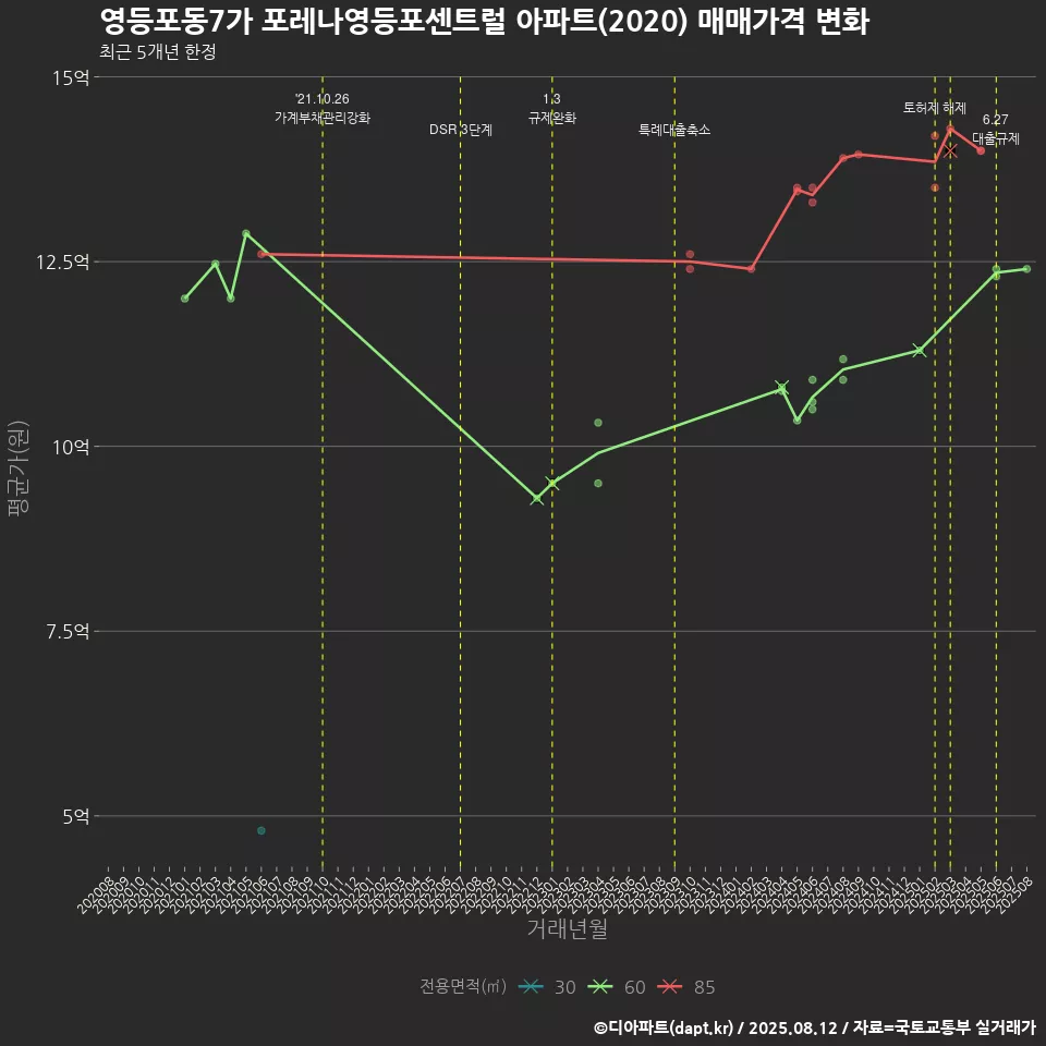 영등포동7가 포레나영등포센트럴 아파트(2020) 매매가격 변화