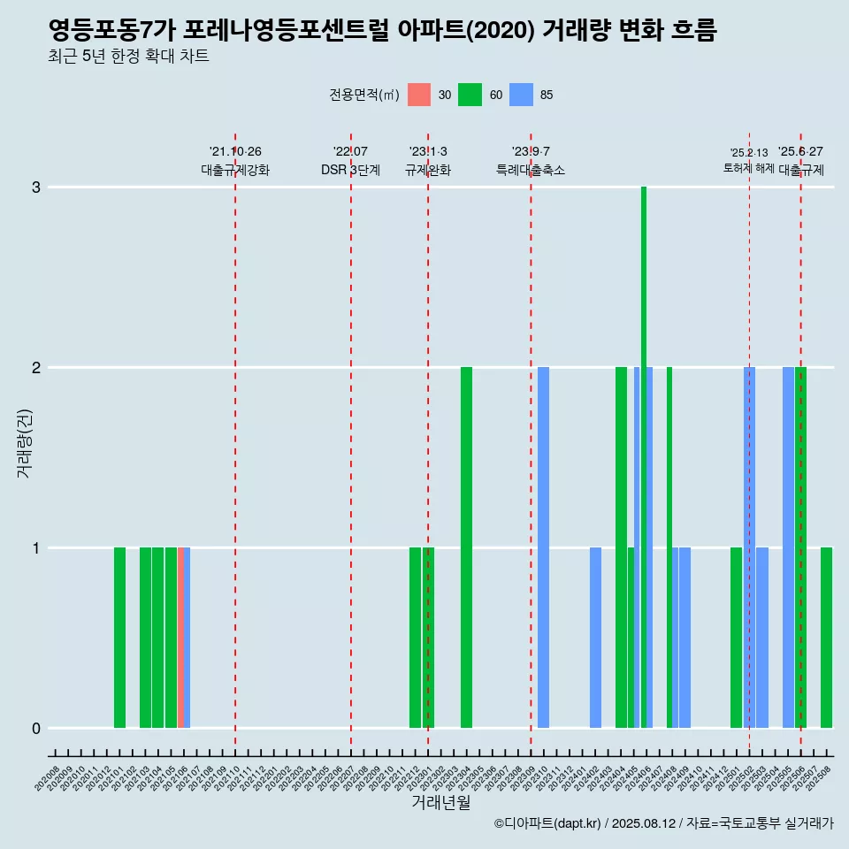 영등포동7가 포레나영등포센트럴 아파트(2020) 거래량 변화 흐름