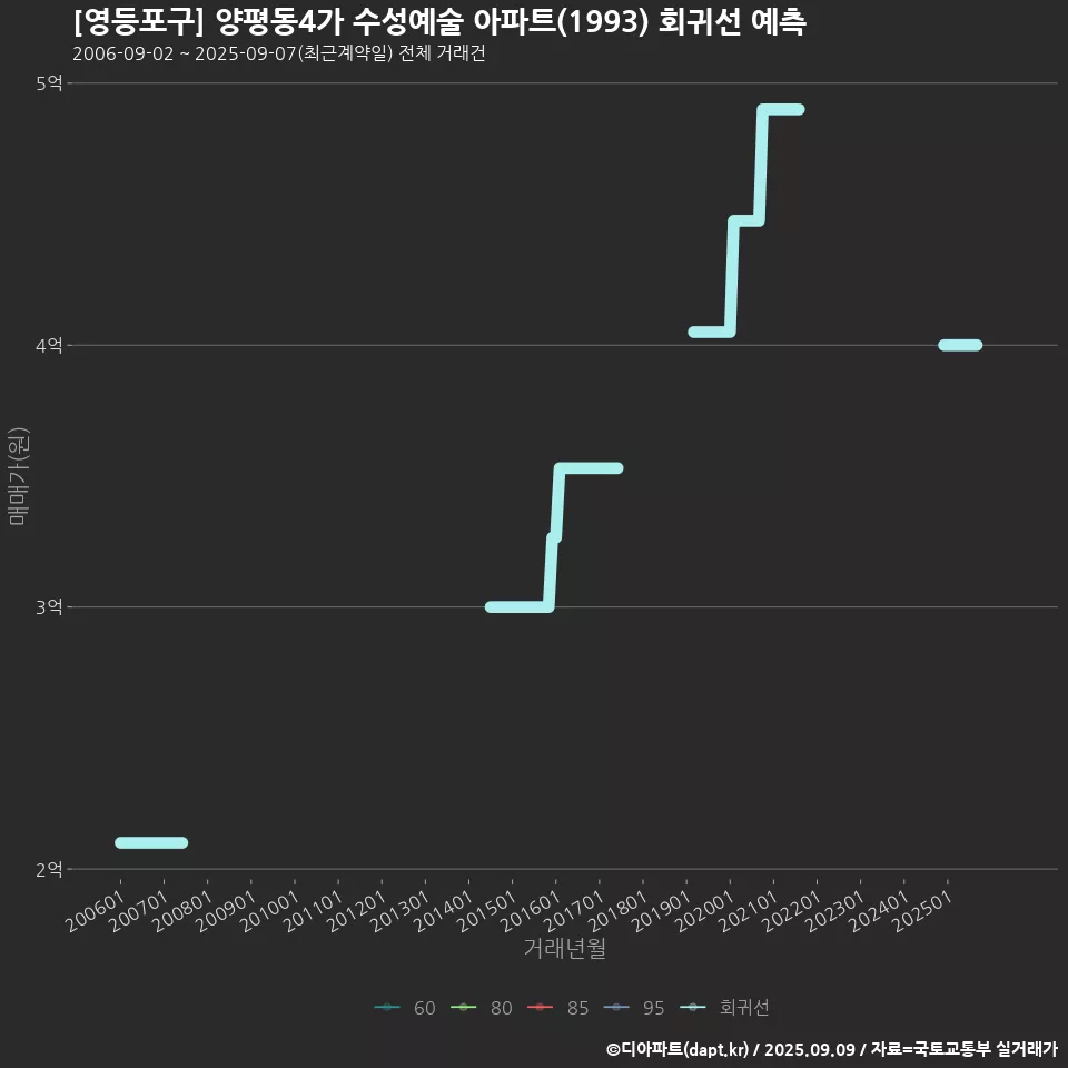 [영등포구] 양평동4가 수성예술 아파트(1993) 회귀선 예측