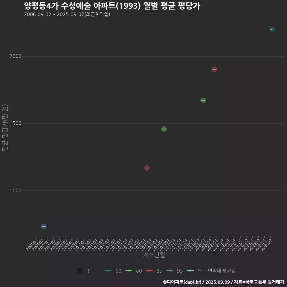 양평동4가 수성예술 아파트(1993) 월별 평균 평당가