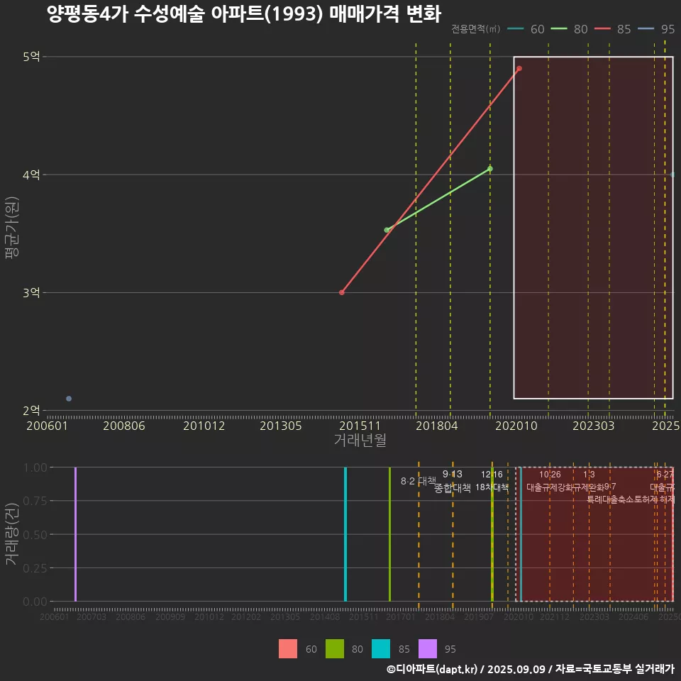 양평동4가 수성예술 아파트(1993) 매매가격 변화