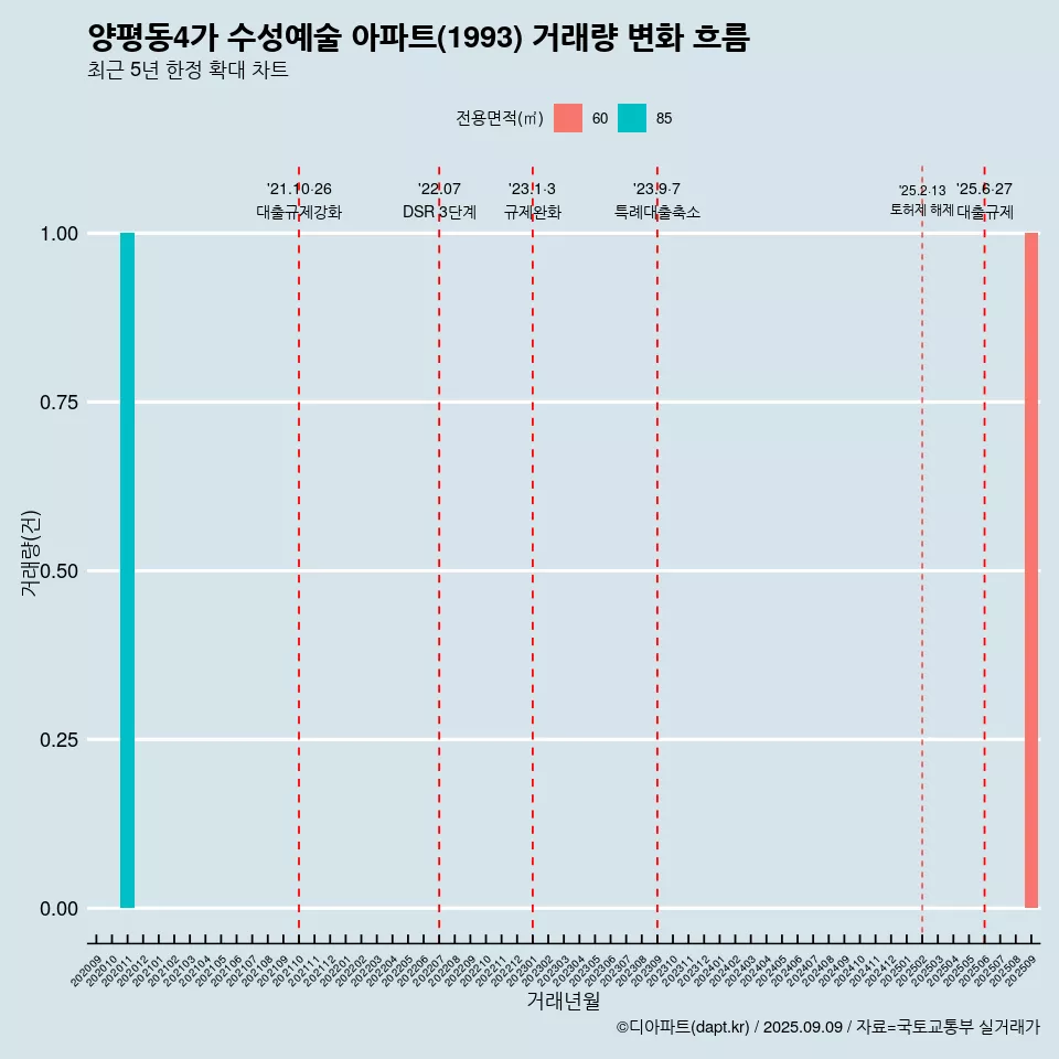 양평동4가 수성예술 아파트(1993) 거래량 변화 흐름