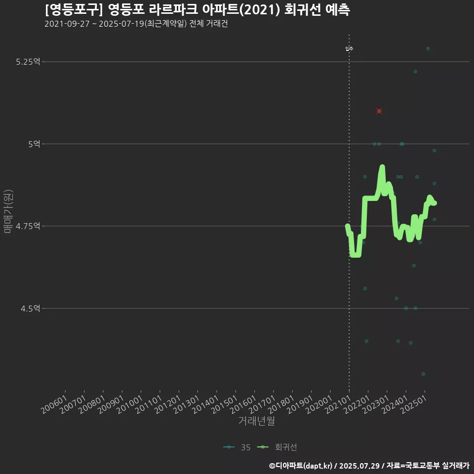 [영등포구] 영등포 라르파크 아파트(2021) 회귀선 예측