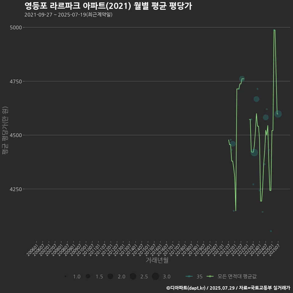 영등포 라르파크 아파트(2021) 월별 평균 평당가