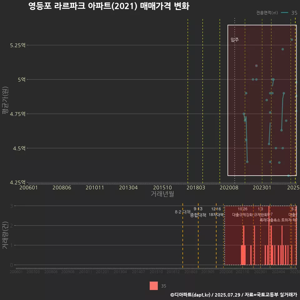 영등포 라르파크 아파트(2021) 매매가격 변화